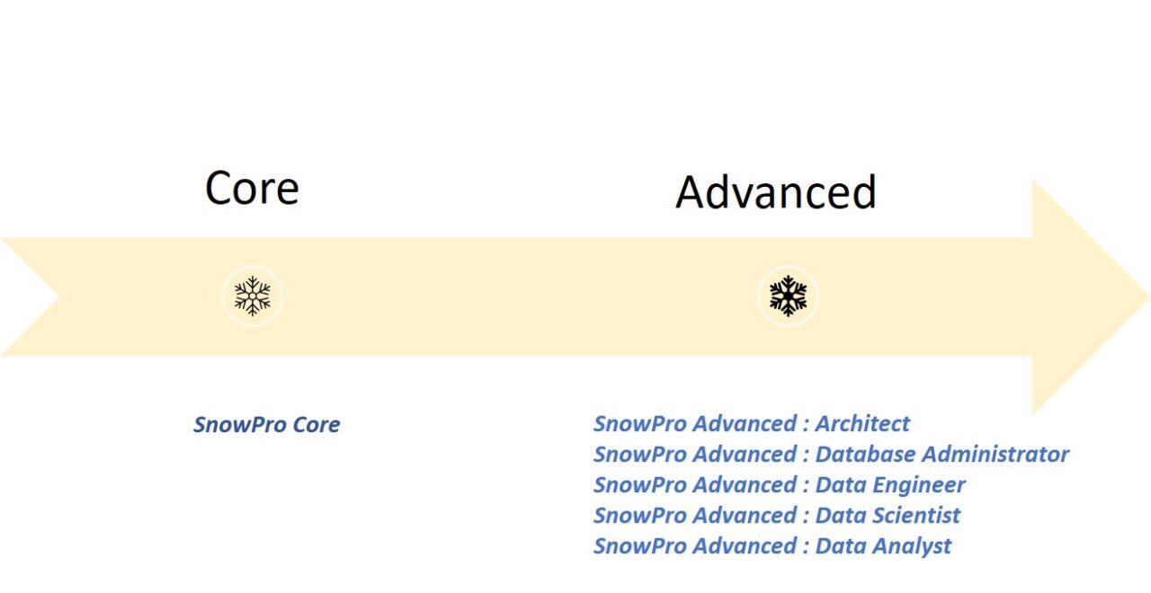 SnowPro-Core Vce File